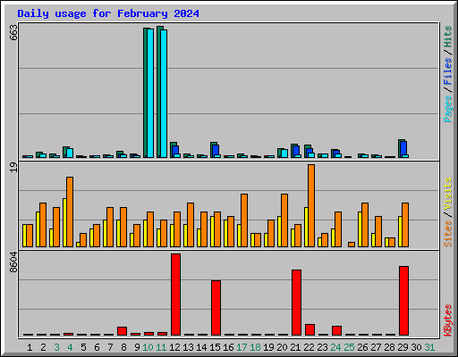 Daily usage for February 2024