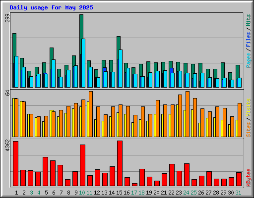 Daily usage for May 2025