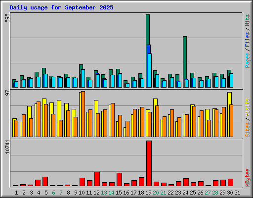 Daily usage for September 2025