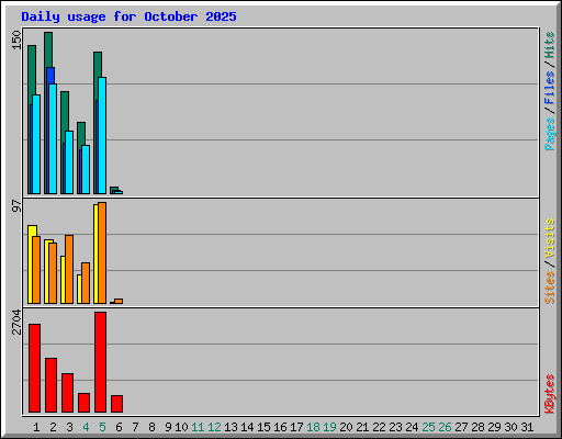 Daily usage for October 2025