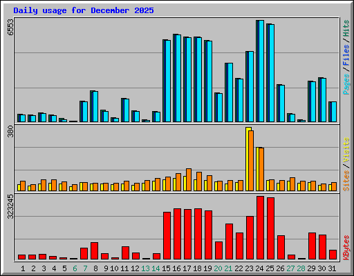 Daily usage for December 2025