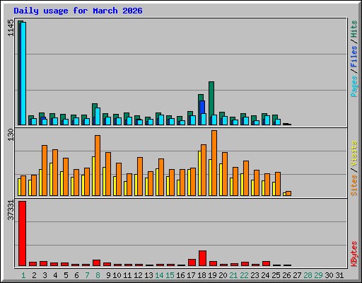 Daily usage for March 2026