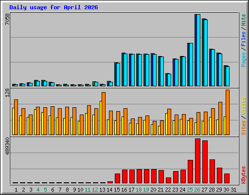 Daily usage for April 2026
