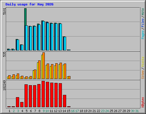 Daily usage for May 2026