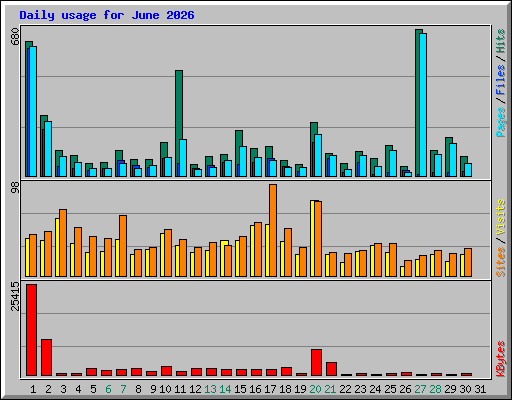 Daily usage for June 2026