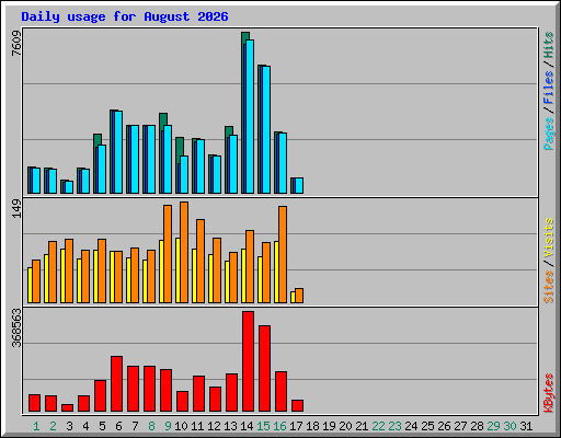 Daily usage for August 2026