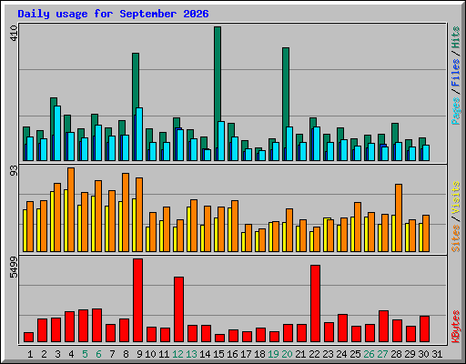 Daily usage for September 2026