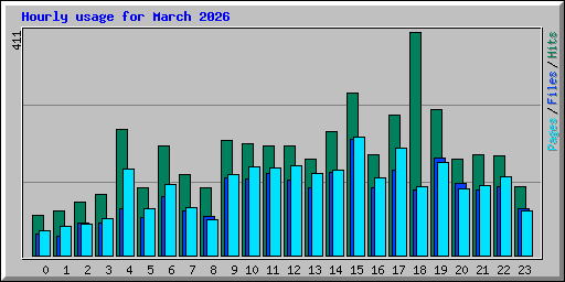Hourly usage for March 2026