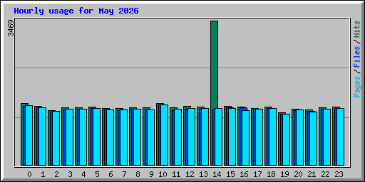 Hourly usage for May 2026