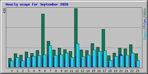 Hourly usage for September 2026