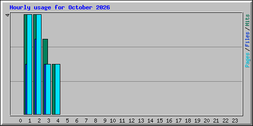 Hourly usage for October 2026